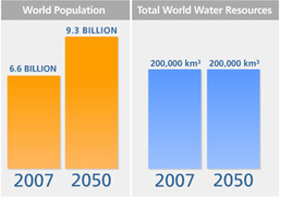 Water Shortage Chart