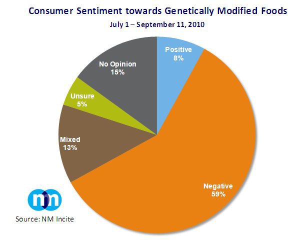 Genetically Modified Food Chart